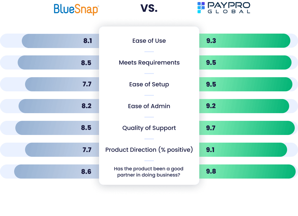 BlueSnap vs PayPro Global
