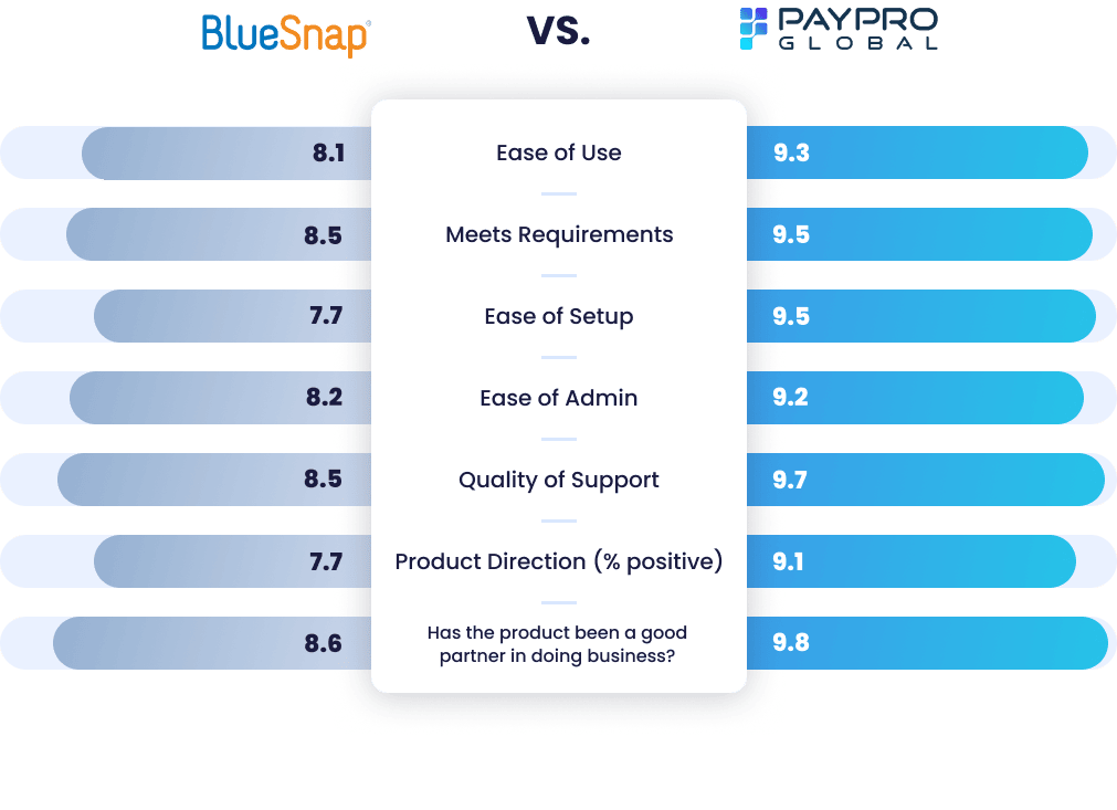BlueSnap vs PayPro Global