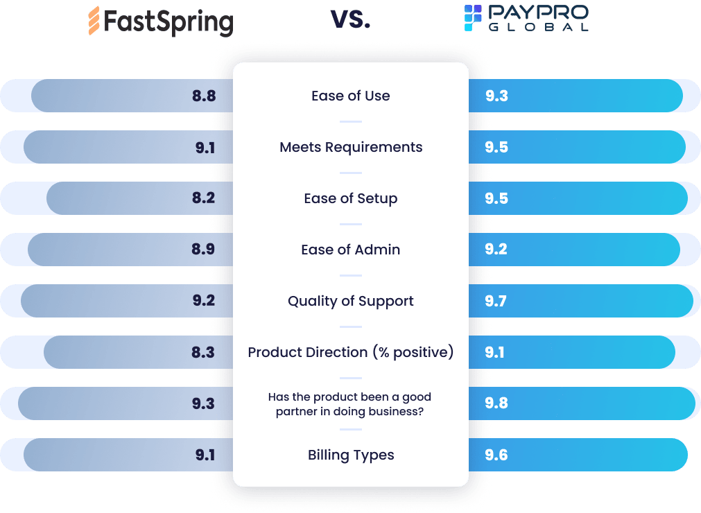FastSpring vs PayPro Global