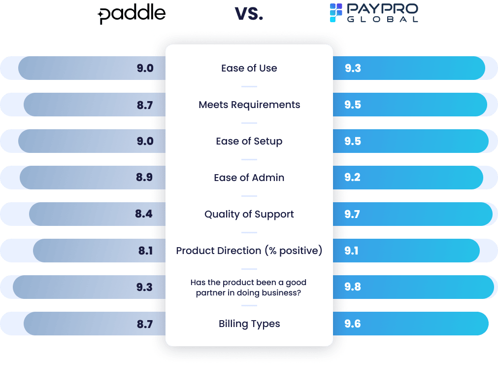 Paddle vs PayPro Global