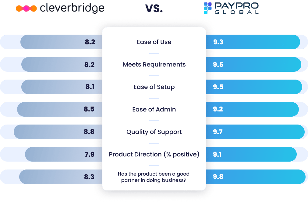 Cleverbridge vs PayPro Global
